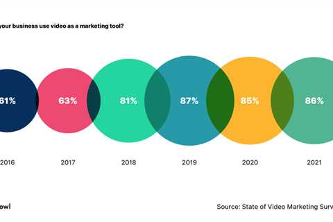 The State of Video Marketing in 2021 [New Data]